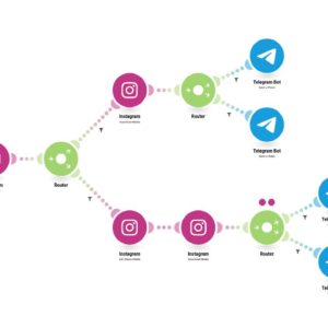 Отправка новых медиафайлов Instagram (как изображений, так и видео) в бот Telegram.